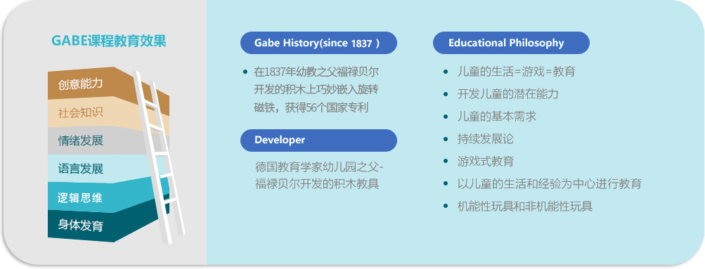 GABE课程教育效果